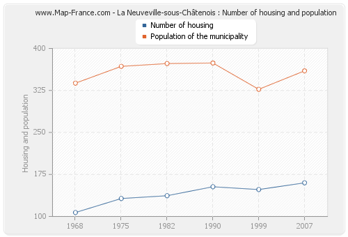 La Neuveville-sous-Châtenois : Number of housing and population